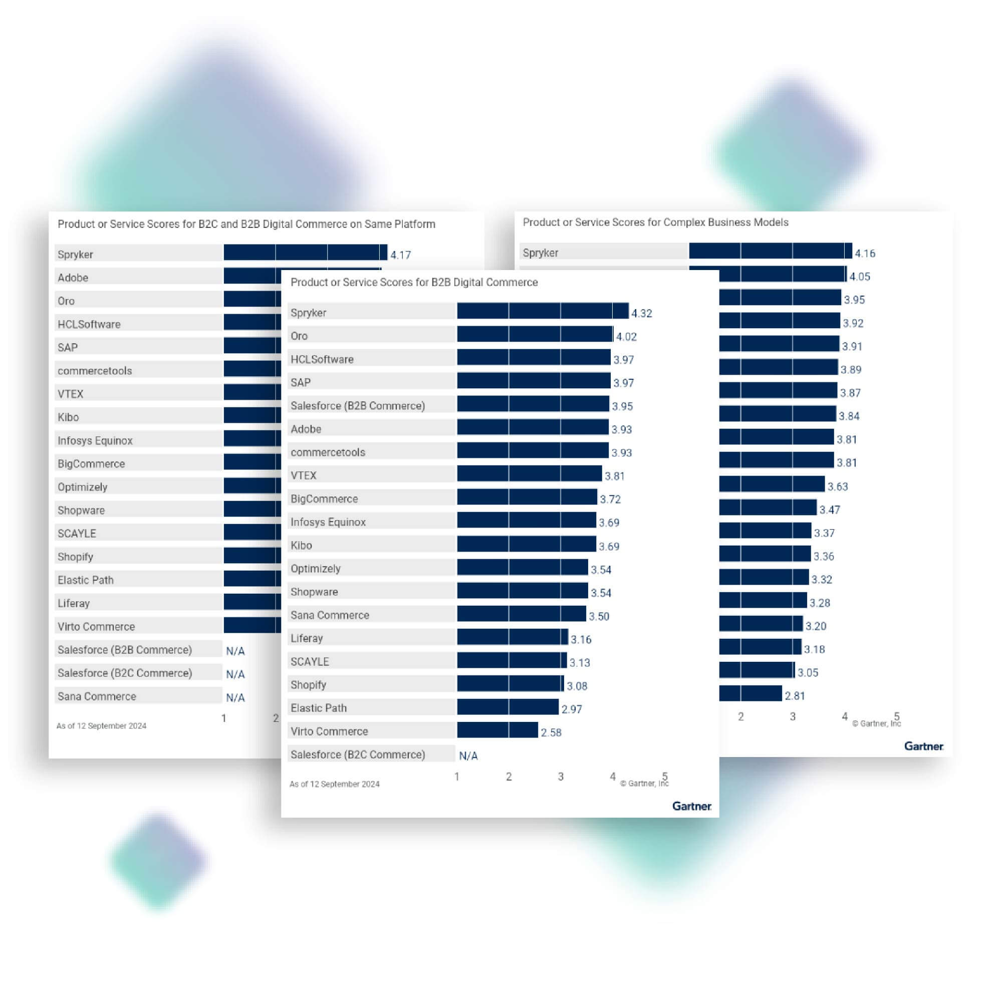 Two charts display analyst recognition scores for digital commerce platforms, comparing products or services for B2C/B2B and complex business models. Multiple companies are listed, with scores elegantly depicted in horizontal bars.