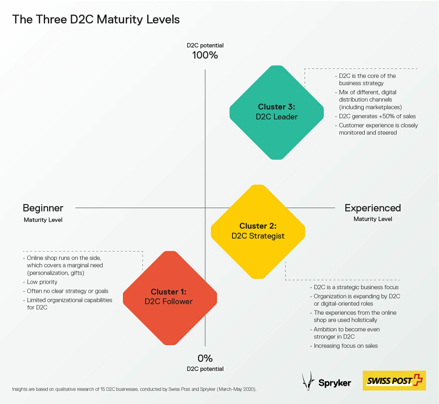 A diagram depicting the three levels of D2C (Direct to Consumer) maturity: Beginner (Cluster 1: D2C Follower), Intermediate (Cluster 2: D2C Strategist), and Experienced (Cluster 3: D2C Leader), illustrating how D2C becomes a profit driver at each stage.