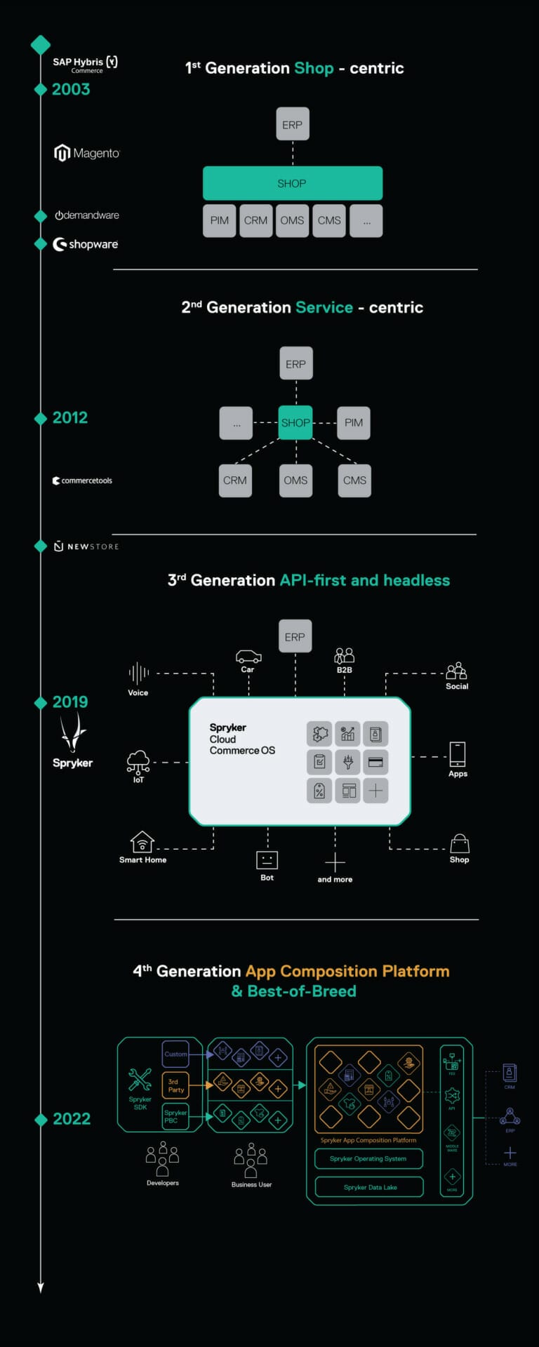 Evolution of E-commerce platforms