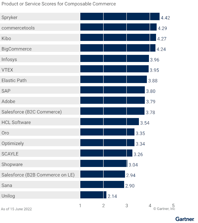 Gartner CC Composable Commerce Use Case