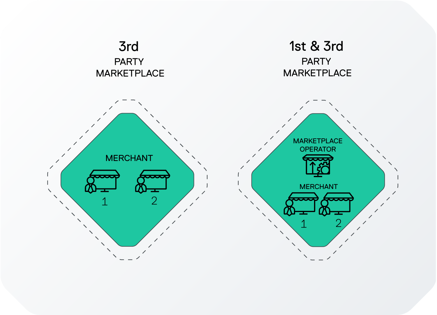Comparison diagram showing a 3rd-party marktplatz with two merchants and a combined 1st & 3rd-party marketplace with a marketplace operator and two merchants.