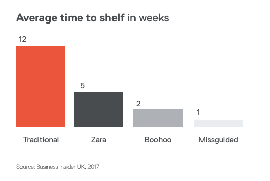 challenges in the fashion industry average time to shelf